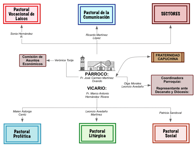 Organigrama de la parroquia